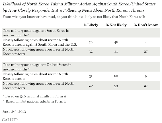 Likelihood of North Korea Taking Military Action Against South Korea/United States, by How Closely Respondents Are Following News About North Korean Threats, April 2013