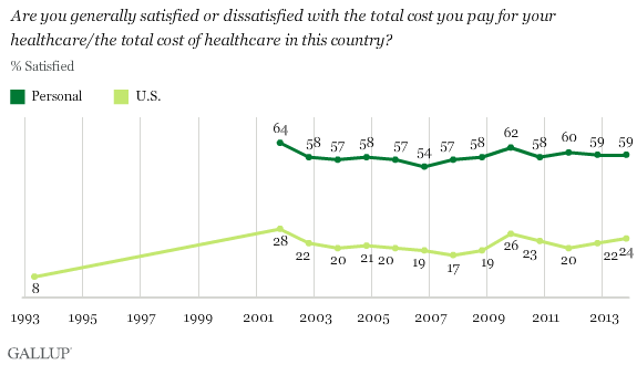 Trend: Are you generally satisfied or dissatisfied with the total cost you pay for your healthcare/the total cost of healthcare in this country?