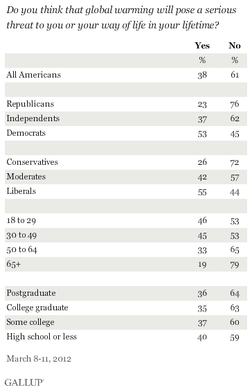 Do you think that global warming will pose a serious threat to you or your way of life in your lifetime? March 2012 results, by demographics, ideology, and party ID