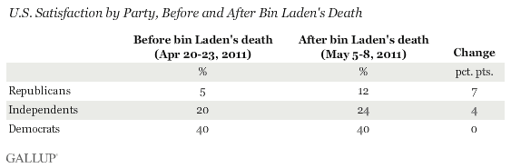 U.S. Satisfaction, by Party, Before and After Bin Laden's Death