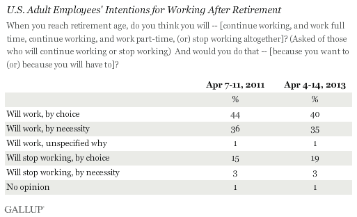 U.S. Adult Employees' Intentions for Working After Retirement
