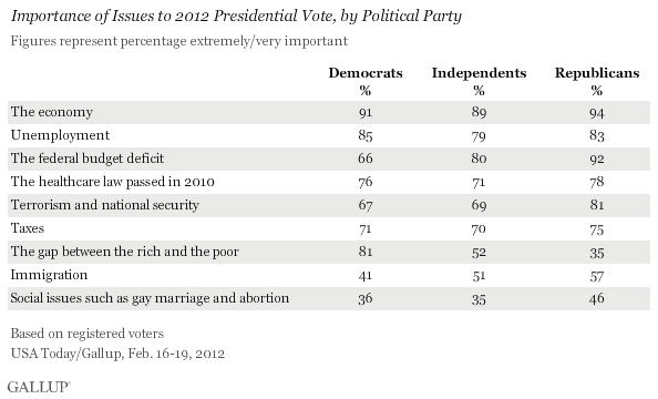 Importance of Issues to 2012 Presidential Vote, by Political Party, February 2012