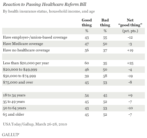 Reaction to Passing Healthcare Reform Bill, By Health Insurance Status, Household Income, and Age