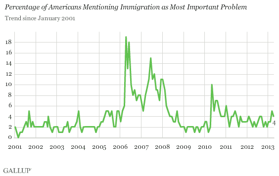 Trend: Percentage of Americans Mentioning Immigration as Most Important Problem