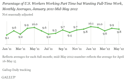 Percentage of U.S. Workers Working Part Time but Wanting Full-Time Work,\nMonthly Averages, January 2011-Mid-May 2012