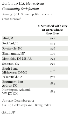 Bottom 10 cities for community satisfaction
