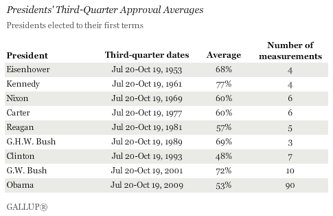 Presidents' Third-Quarter Approval Averages, Eisenhower to Obama (Presidents Elected to Their First Terms)