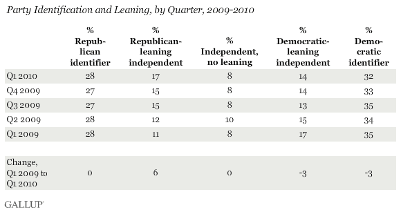 Party Identification and Leaning, by Quarter, 2009-2010