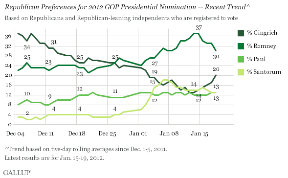 Republican Preferences for 2012 GOP Presidential Nomination -- Recent Trend