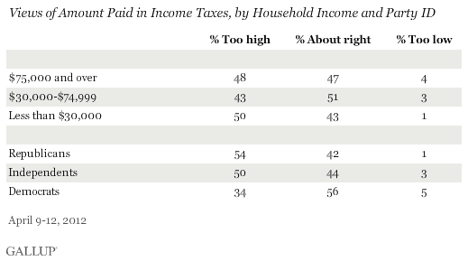Views of Amount Paid in Income Taxes, by Household Income and Party ID, April 2012