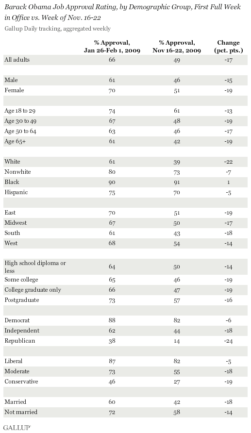 Barack Obama Job Approval Rating, by Demographic Group, First Full Week in Office vs. Week of Nov. 16-22