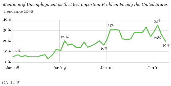 Mentions of Unemployment as the Most Important Problem Facing the United States, 2008-2011 Trend