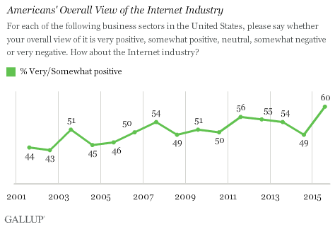 Americans' Overall View of the Internet Industry