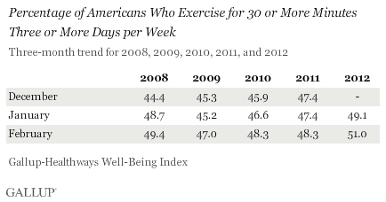 Exercise frequency Dec.-Feb. 2008-2012