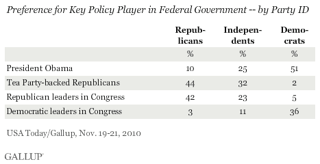 Preference for Key Policy Player in Federal Government in Next Year, by Party ID, November 2010