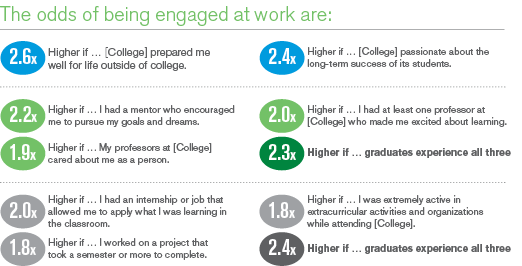 The odds of being engaged at work