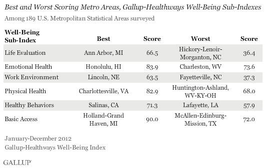 Best and Worst Scoring Metro Areas