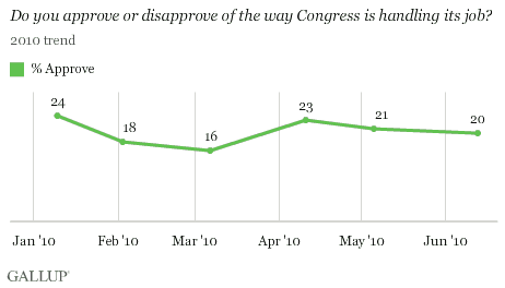 2010 Trend: Do You Approve or Disapprove of the Way Congress Is Handling Its Job?