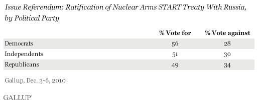 Issue Referendum: Ratification of the Nuclear Arms START Treaty With Russia, by Political Party, December 2010