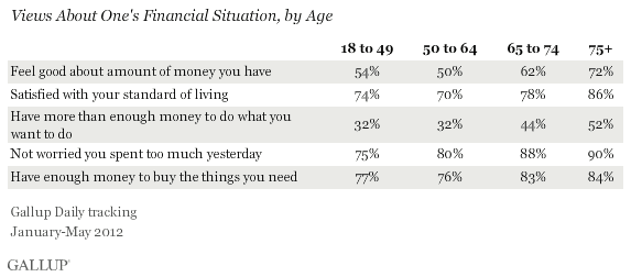 views about one's financial situation, by age