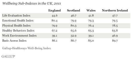 WEllbeing Sub-Indexes in the UK, 2011