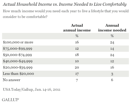 Actual Household Income vs. Income Needed to Live Comfortably, January 2011