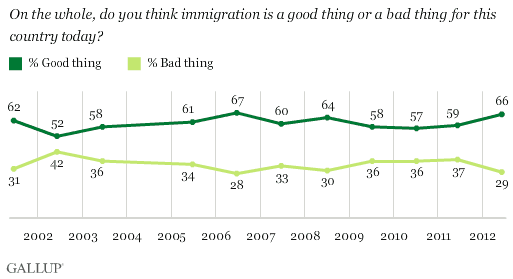 Trend: On the whole, do you think immigration is a good thing or a bad thing for this country today?