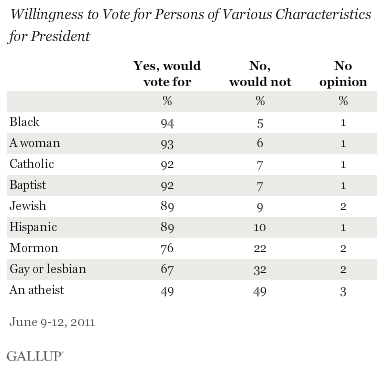 June 2011: Willingness to Vote for Persons of Various Characteristics for President
