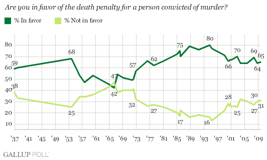 1936-2009 Trend: Are You in Favor of the Death Penalty for a Person Convicted of Murder?