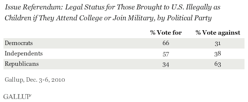 Issue Referendum: Legal Status for Those Brought to U.S. Illegally as Children if They Attend College or Join Military, by Political Party, December 2010