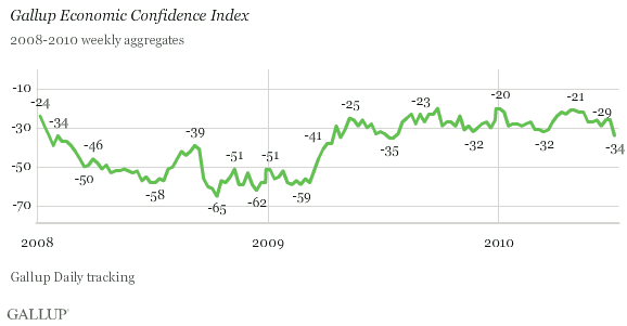 Gallup Economic Confidence Index, 2008-2010 Weekly Aggregates
