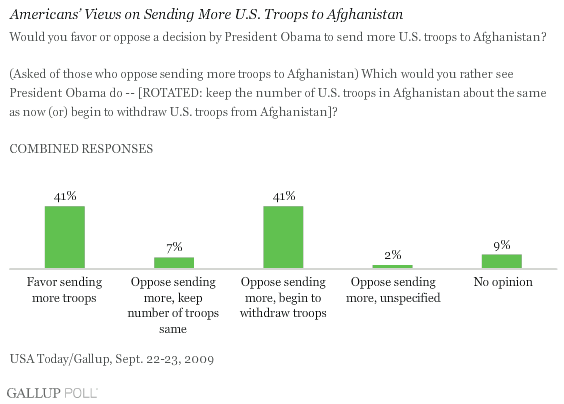 Support for/Opposition to Sending More Troops to Afghanistan, and Support for Troop Withdrawal