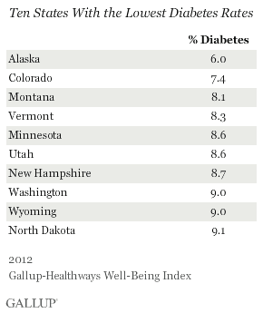 10 States with Lowest Rates of Diabetes