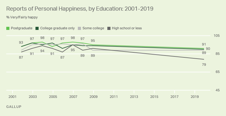 Line chart. Americans’ reports of personal happiness since 2001, among four educational levels.