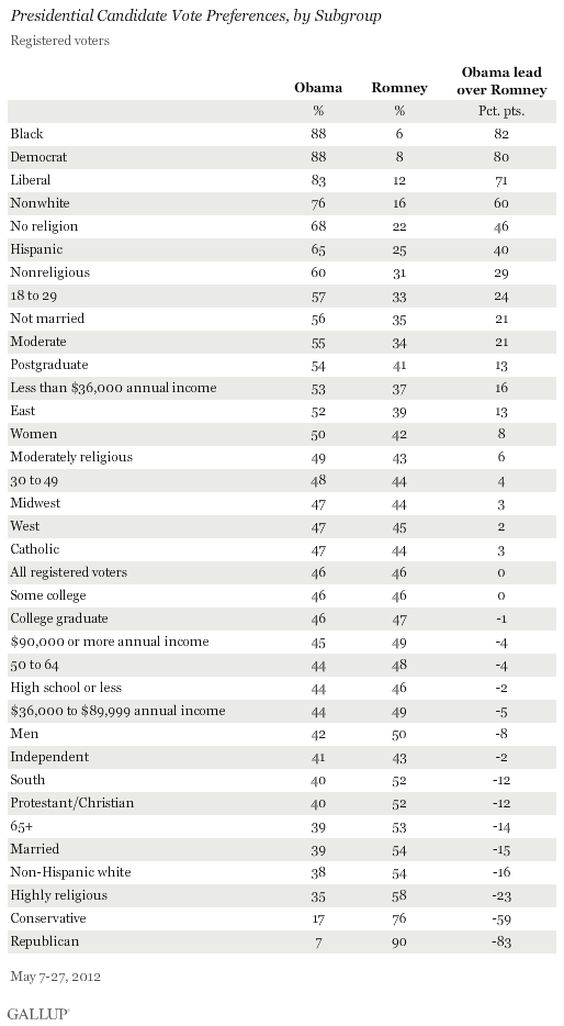 Presidential Candidate Vote Preferences, by Subgroup, May 2012