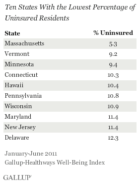 Lowest percentage of uninsured.gif