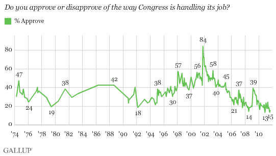 1974-2011 Trend: Do you approve or disapprove of the way Congress is handling its job?