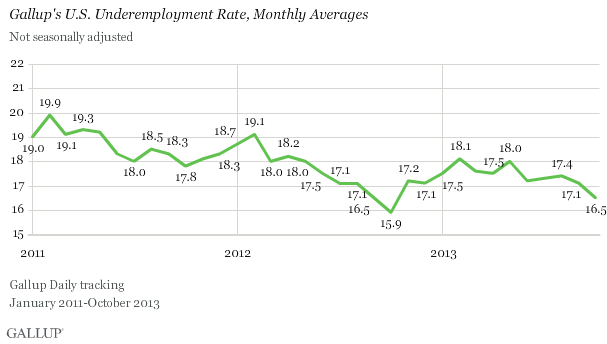 Gallup's U.S. Underemployment Rate, Monthly Averages, 2011-2013