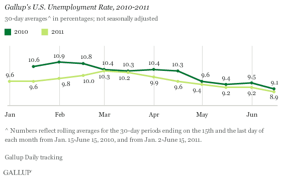 Trend: Gallup's U.S. Unemployment Rate, 2010 vs. 2011