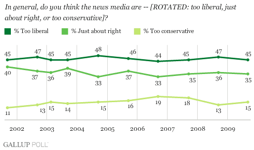 Are the News Media Too Liberal, Just About Right, or Too Conservative?