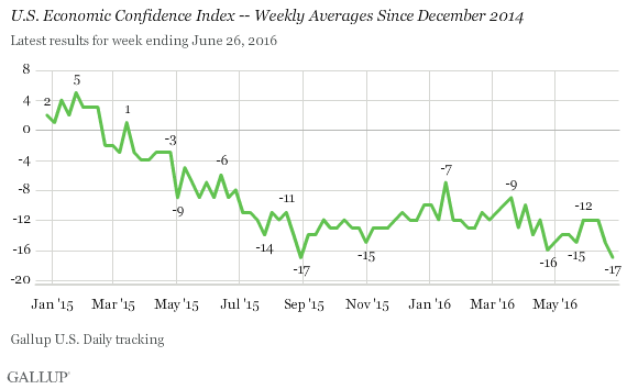 U.S. Economic Confidence Index -- Weekly Averages Since December 2014