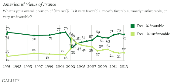 Trend: Americans' Views of France