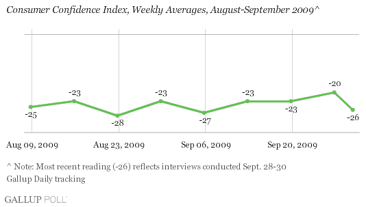 Consumer Confidence Index, Weekly Averages, August-September 2009