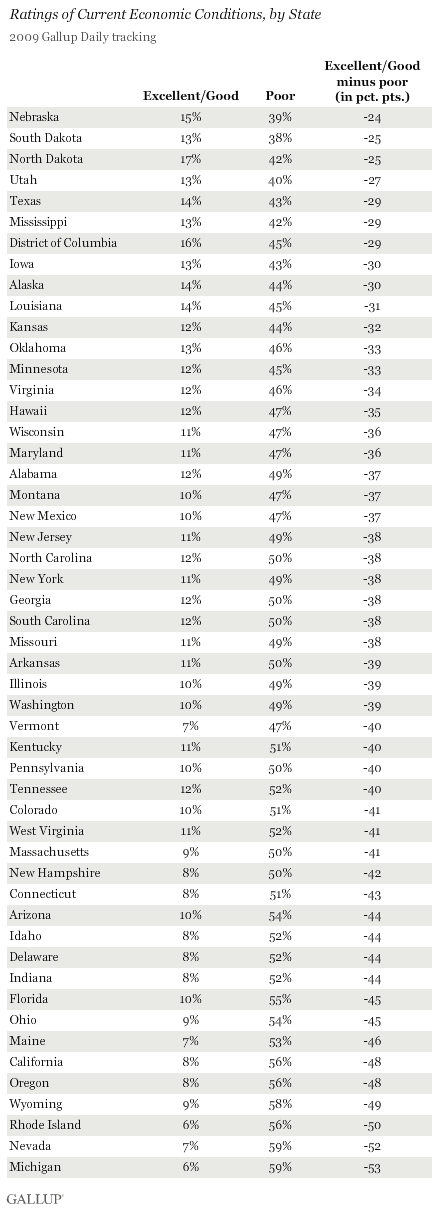Ratings of Current Economic Conditions, by State, 2009 Gallup Daily Tracking