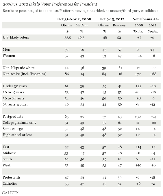 2008 vs. 2012 Likely Voter Preference for President