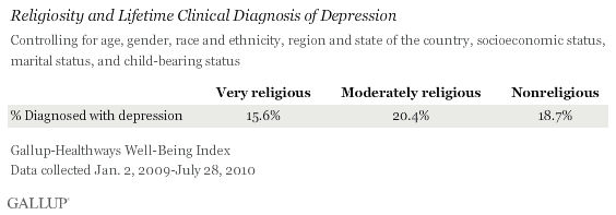 religiosity and depression.gif