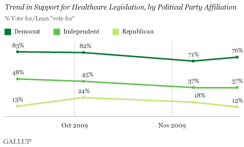 'Trend in Support for Healthcare Legislation, by Political Party Affiliation (% Vote for + % Lean Vote for)