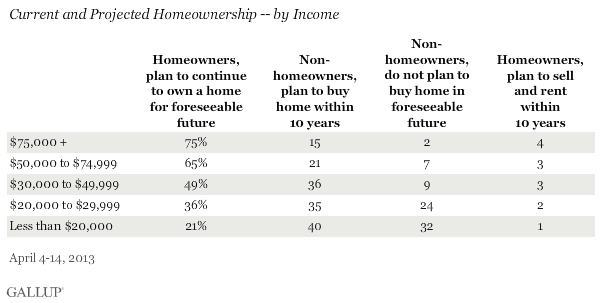 Current and Projected Homeownership -- by Income, April 2013