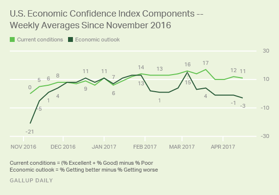 U.S. Economic Confidence Index Components
