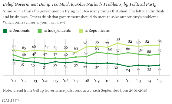 Trend: Belief That Government Should Not Favor Any Set of Values, by Political Party 